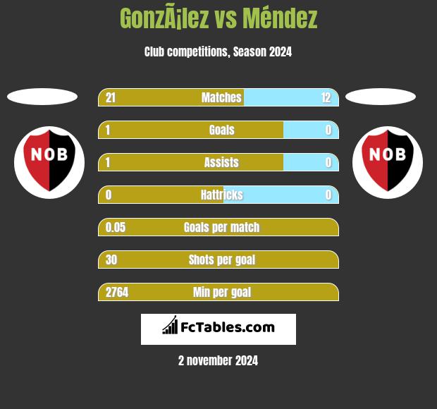 GonzÃ¡lez vs Méndez h2h player stats