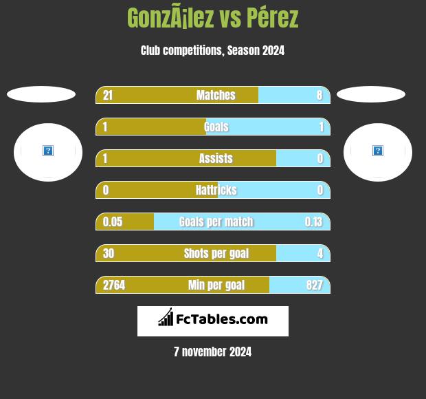 GonzÃ¡lez vs Pérez h2h player stats