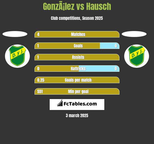 GonzÃ¡lez vs Hausch h2h player stats