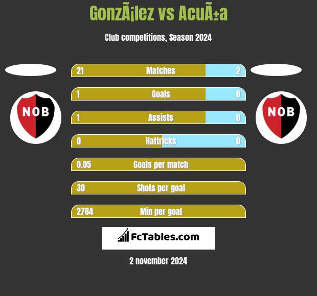 GonzÃ¡lez vs AcuÃ±a h2h player stats