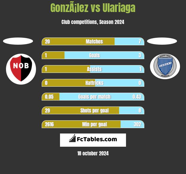 GonzÃ¡lez vs Ulariaga h2h player stats