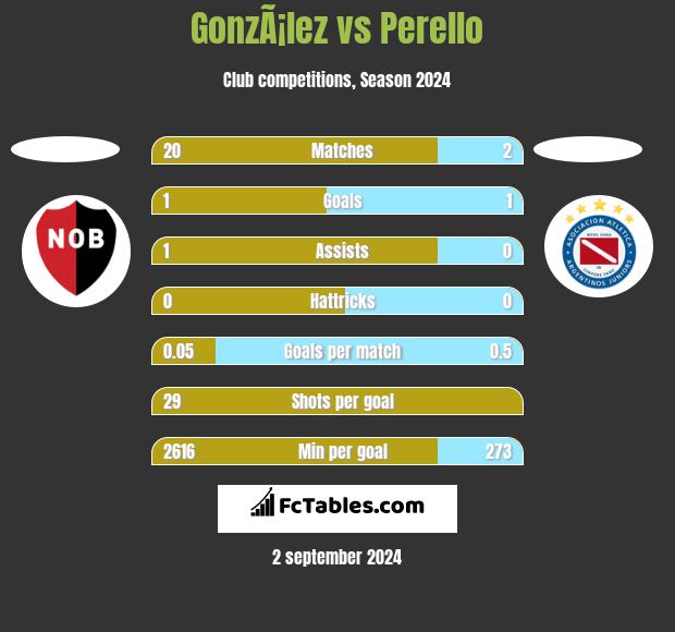 GonzÃ¡lez vs Perello h2h player stats