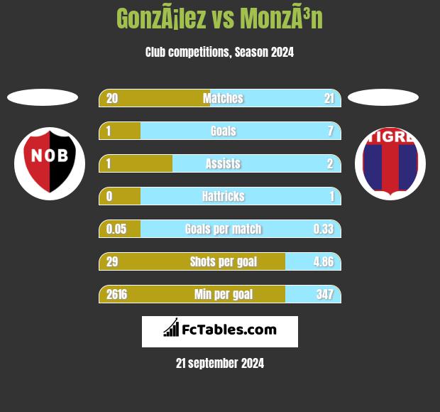 GonzÃ¡lez vs MonzÃ³n h2h player stats