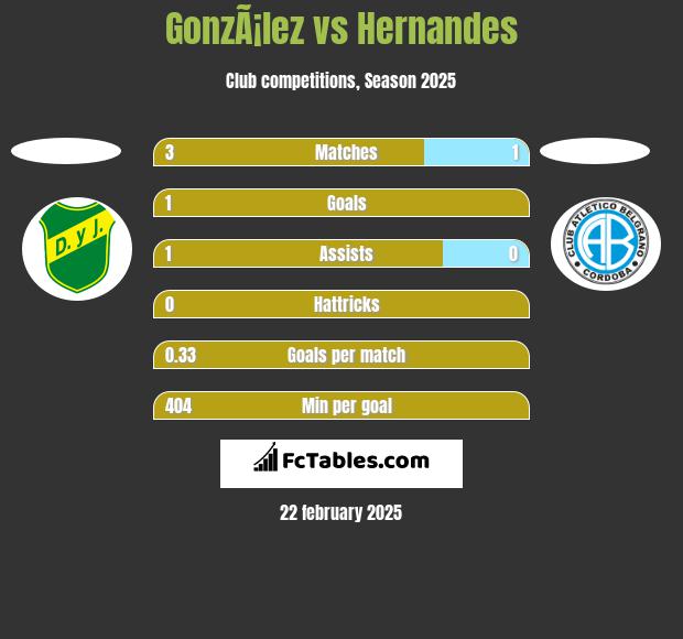 GonzÃ¡lez vs Hernandes h2h player stats