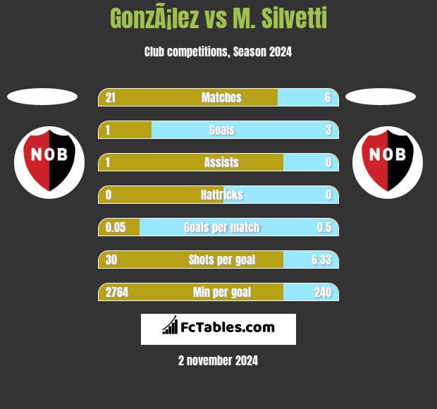 GonzÃ¡lez vs M. Silvetti h2h player stats