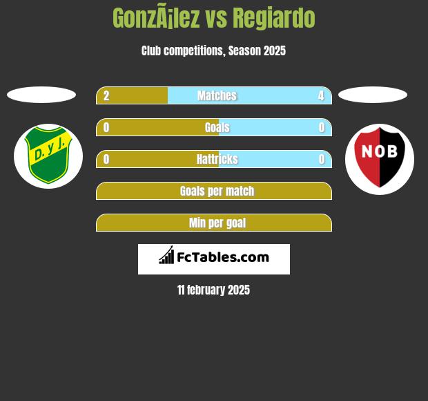 GonzÃ¡lez vs Regiardo h2h player stats