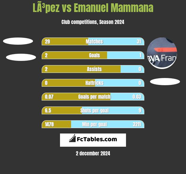 LÃ³pez vs Emanuel Mammana h2h player stats