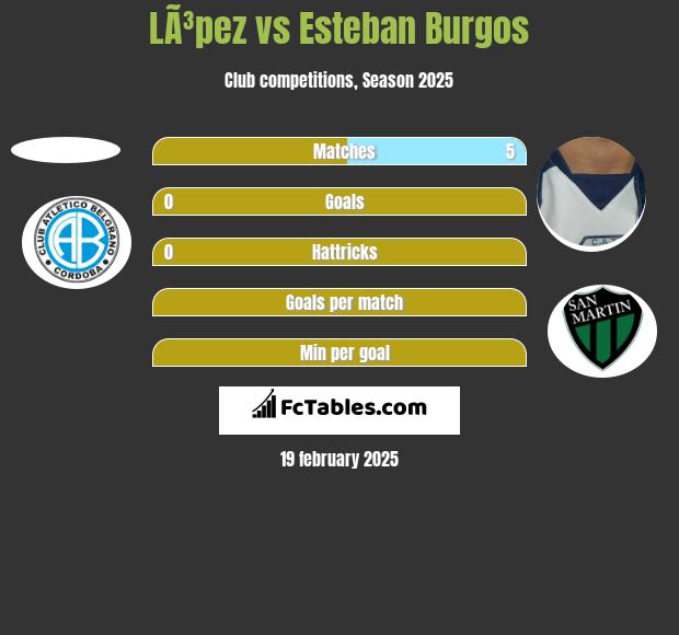 LÃ³pez vs Esteban Burgos h2h player stats