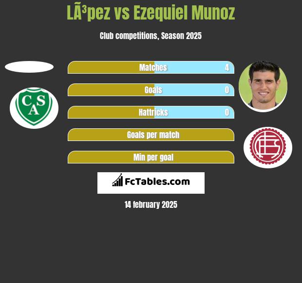 LÃ³pez vs Ezequiel Munoz h2h player stats