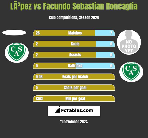 LÃ³pez vs Facundo Sebastian Roncaglia h2h player stats