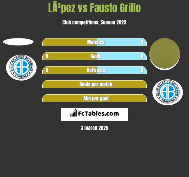 LÃ³pez vs Fausto Grillo h2h player stats