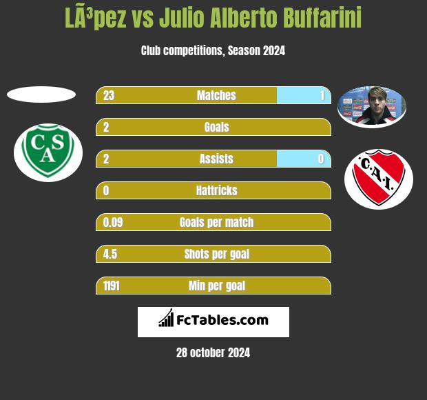 LÃ³pez vs Julio Alberto Buffarini h2h player stats