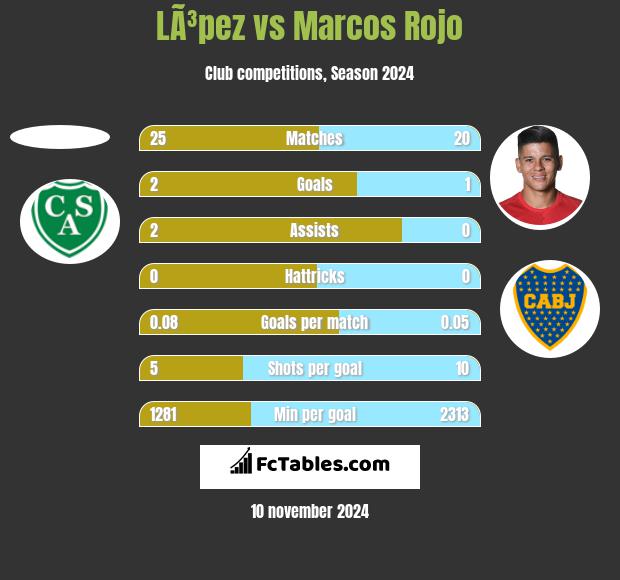 LÃ³pez vs Marcos Rojo h2h player stats