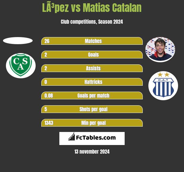 LÃ³pez vs Matias Catalan h2h player stats