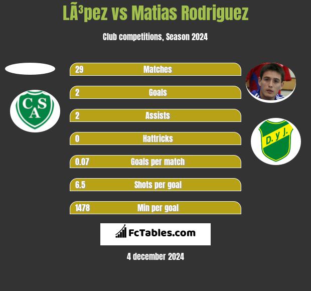 LÃ³pez vs Matias Rodriguez h2h player stats