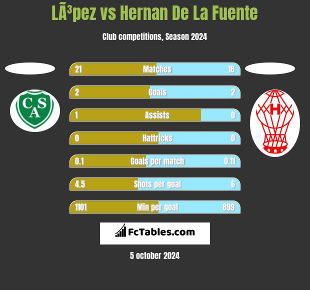 LÃ³pez vs Hernan De La Fuente h2h player stats