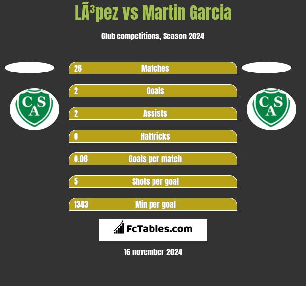 LÃ³pez vs Martin Garcia h2h player stats