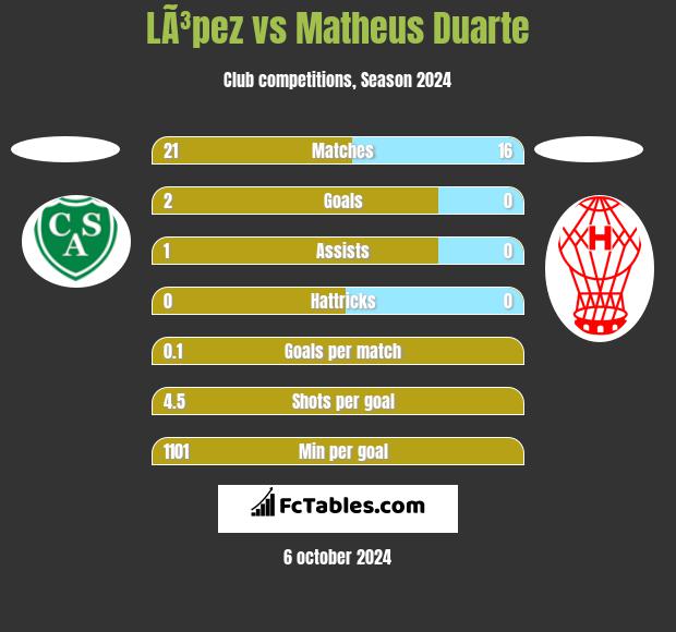 LÃ³pez vs Matheus Duarte h2h player stats