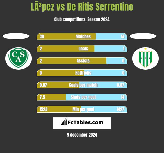 LÃ³pez vs De Ritis Serrentino h2h player stats