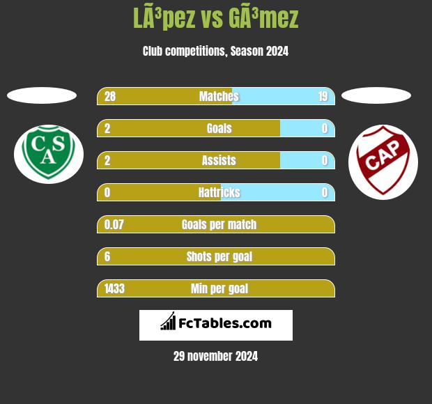 LÃ³pez vs GÃ³mez h2h player stats