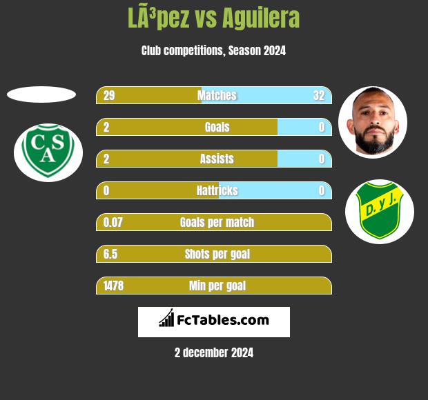 LÃ³pez vs Aguilera h2h player stats