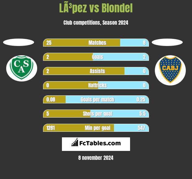 LÃ³pez vs Blondel h2h player stats