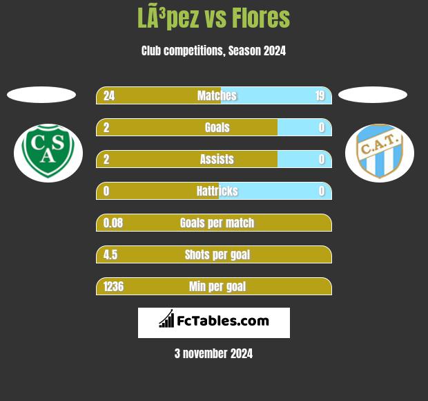 LÃ³pez vs Flores h2h player stats