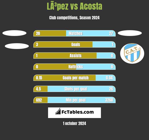 LÃ³pez vs Acosta h2h player stats