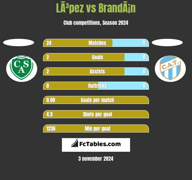 LÃ³pez vs BrandÃ¡n h2h player stats