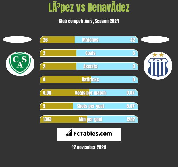 LÃ³pez vs BenavÃ­dez h2h player stats