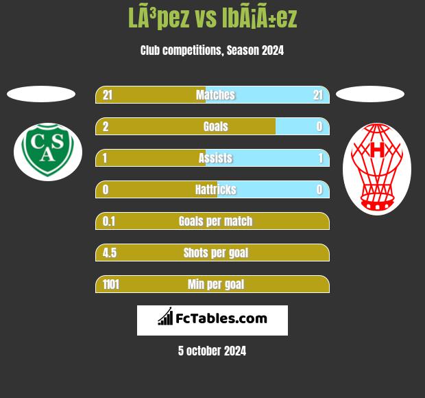 LÃ³pez vs IbÃ¡Ã±ez h2h player stats