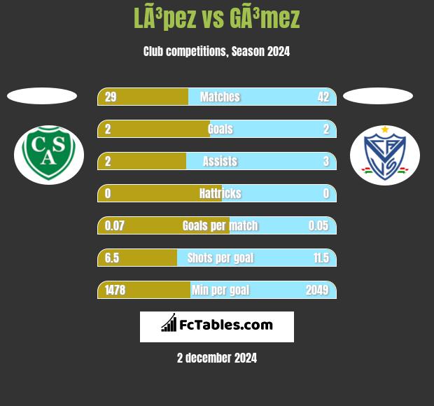 LÃ³pez vs GÃ³mez h2h player stats