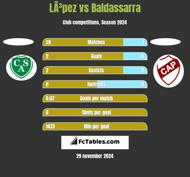 LÃ³pez vs Baldassarra h2h player stats