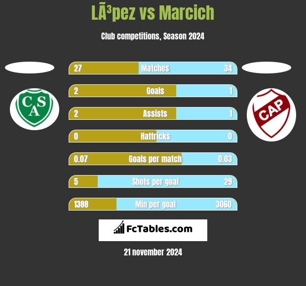 LÃ³pez vs Marcich h2h player stats