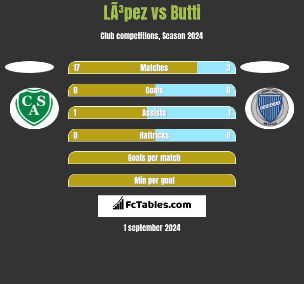 LÃ³pez vs Butti h2h player stats