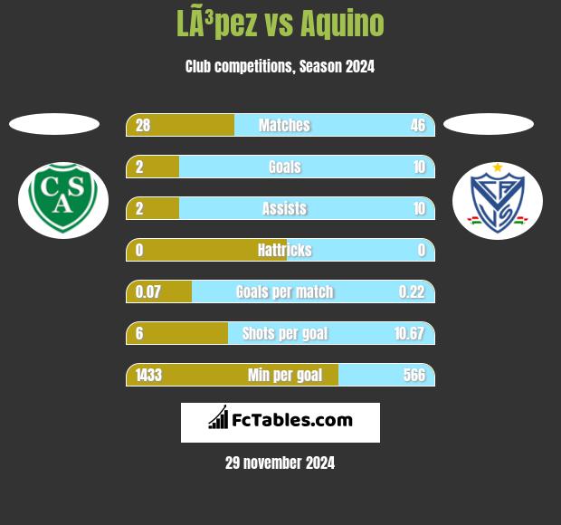 LÃ³pez vs Aquino h2h player stats