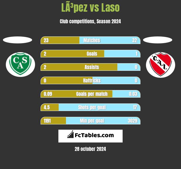 LÃ³pez vs Laso h2h player stats