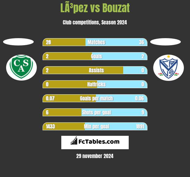 LÃ³pez vs Bouzat h2h player stats