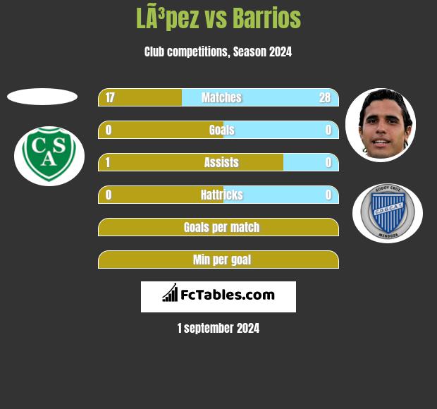 LÃ³pez vs Barrios h2h player stats