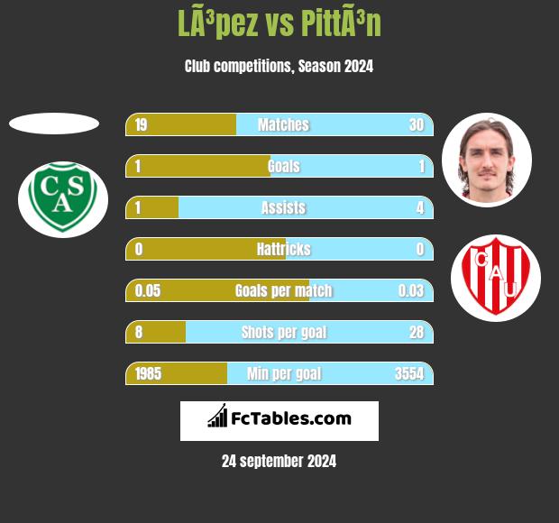 LÃ³pez vs PittÃ³n h2h player stats