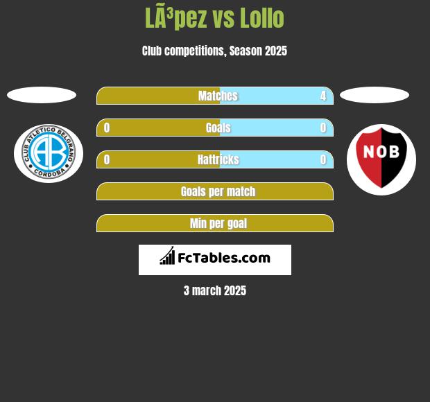 LÃ³pez vs Lollo h2h player stats