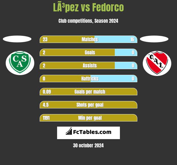 LÃ³pez vs Fedorco h2h player stats