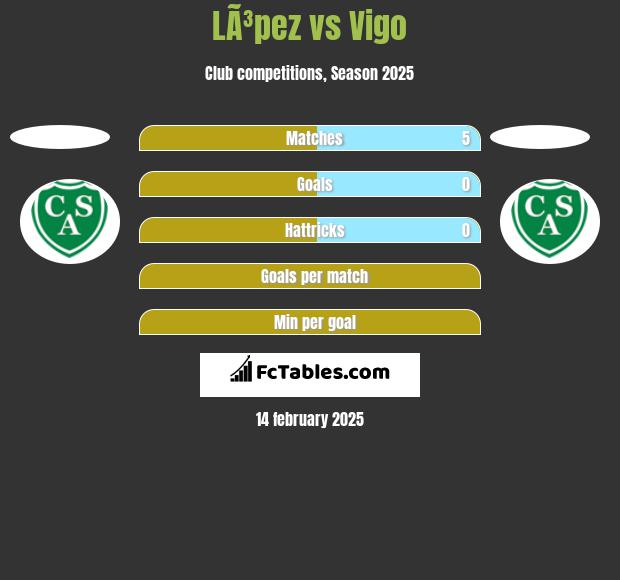 LÃ³pez vs Vigo h2h player stats