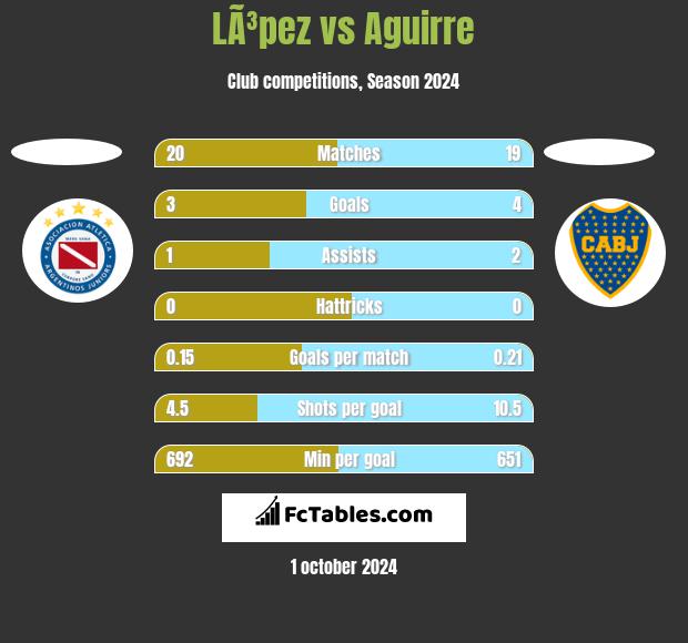 LÃ³pez vs Aguirre h2h player stats