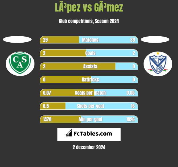 LÃ³pez vs GÃ³mez h2h player stats