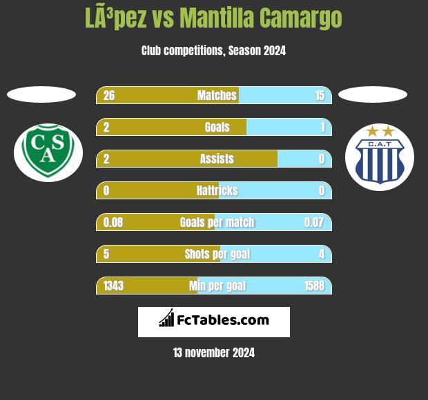 LÃ³pez vs Mantilla Camargo h2h player stats