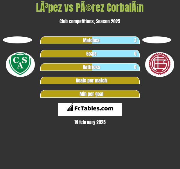 LÃ³pez vs PÃ©rez CorbalÃ¡n h2h player stats