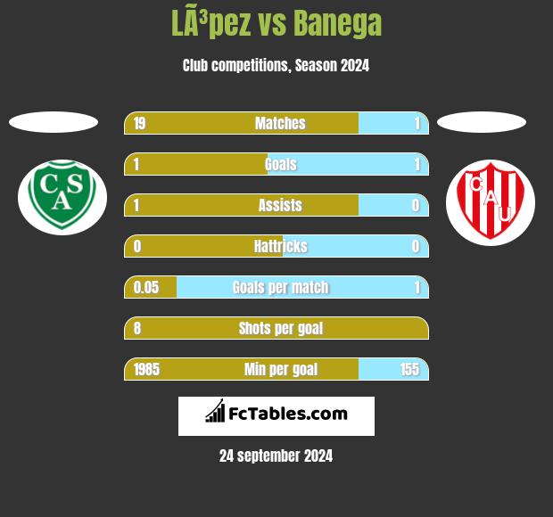 LÃ³pez vs Banega h2h player stats