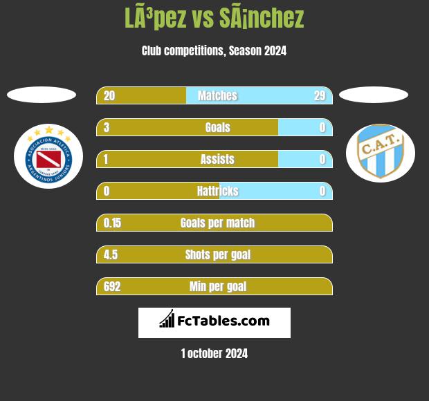 LÃ³pez vs SÃ¡nchez h2h player stats