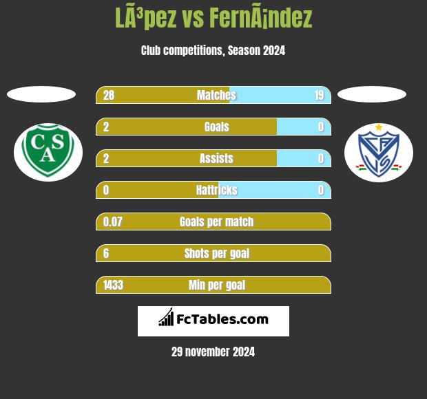 LÃ³pez vs FernÃ¡ndez h2h player stats